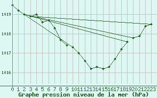 Courbe de la pression atmosphrique pour Negresti
