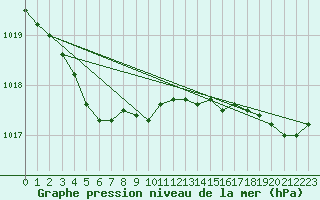Courbe de la pression atmosphrique pour Saint-Philbert-sur-Risle (27)
