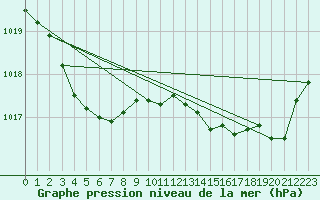 Courbe de la pression atmosphrique pour Pointe de Chassiron (17)