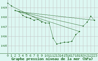 Courbe de la pression atmosphrique pour Oviedo