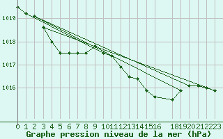 Courbe de la pression atmosphrique pour Sandillon (45)