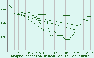 Courbe de la pression atmosphrique pour Luka