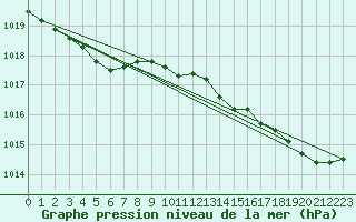 Courbe de la pression atmosphrique pour Estres-la-Campagne (14)