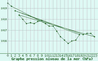 Courbe de la pression atmosphrique pour Orschwiller (67)