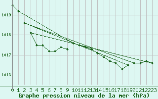 Courbe de la pression atmosphrique pour Montroy (17)