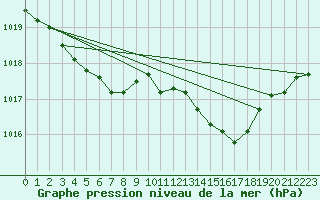 Courbe de la pression atmosphrique pour Munte (Be)