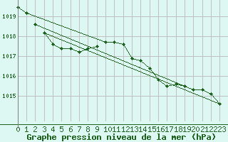 Courbe de la pression atmosphrique pour Baye (51)