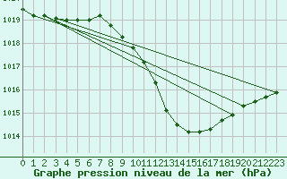 Courbe de la pression atmosphrique pour Temelin