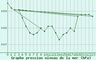 Courbe de la pression atmosphrique pour Hohrod (68)