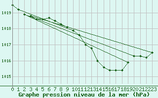 Courbe de la pression atmosphrique pour Werl