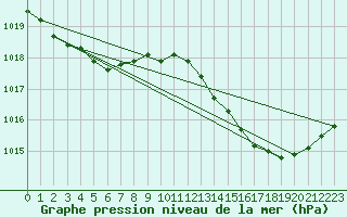 Courbe de la pression atmosphrique pour Orlans (45)