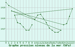 Courbe de la pression atmosphrique pour Avila - La Colilla (Esp)