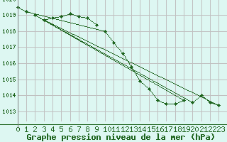 Courbe de la pression atmosphrique pour Poroszlo