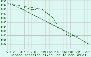 Courbe de la pression atmosphrique pour Melle (Be)