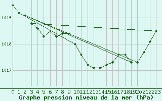 Courbe de la pression atmosphrique pour Hveravellir