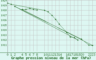 Courbe de la pression atmosphrique pour Stabroek