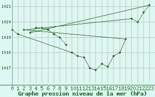 Courbe de la pression atmosphrique pour Batos