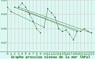 Courbe de la pression atmosphrique pour Borod