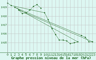 Courbe de la pression atmosphrique pour Leiser Berge