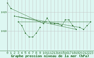 Courbe de la pression atmosphrique pour Aigrefeuille d