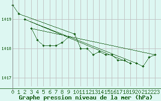 Courbe de la pression atmosphrique pour Valleroy (54)