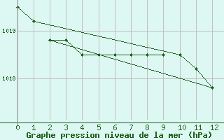 Courbe de la pression atmosphrique pour Fains-Veel (55)