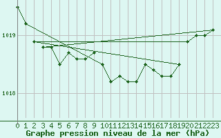 Courbe de la pression atmosphrique pour Bad Hersfeld