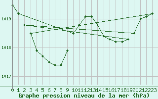 Courbe de la pression atmosphrique pour Pomrols (34)