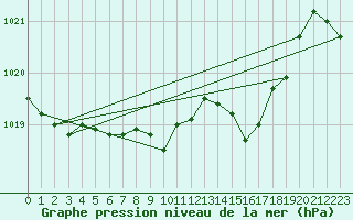 Courbe de la pression atmosphrique pour Pully-Lausanne (Sw)