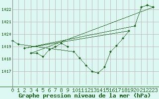 Courbe de la pression atmosphrique pour Fribourg (All)