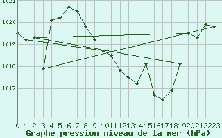 Courbe de la pression atmosphrique pour Villanueva de Crdoba