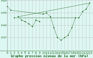 Courbe de la pression atmosphrique pour Ciudad Real (Esp)