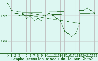 Courbe de la pression atmosphrique pour Svanberga