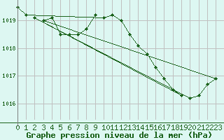 Courbe de la pression atmosphrique pour Leucate (11)