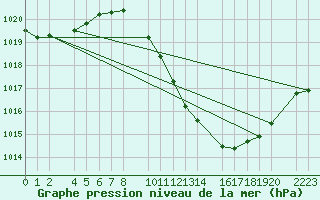 Courbe de la pression atmosphrique pour Bujarraloz