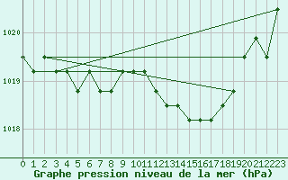 Courbe de la pression atmosphrique pour Croisette (62)