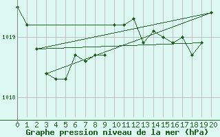 Courbe de la pression atmosphrique pour Puerto de la Cruz