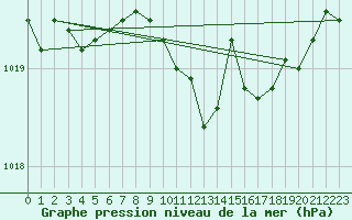 Courbe de la pression atmosphrique pour Gardelegen