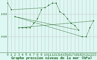 Courbe de la pression atmosphrique pour Cap Cpet (83)