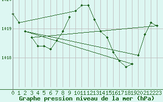 Courbe de la pression atmosphrique pour Plussin (42)