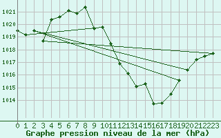 Courbe de la pression atmosphrique pour Calatayud