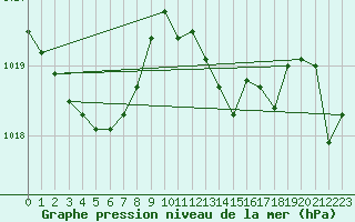 Courbe de la pression atmosphrique pour Pau (64)