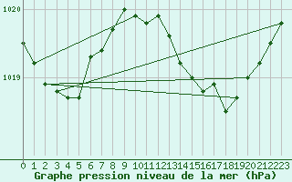 Courbe de la pression atmosphrique pour Figari (2A)