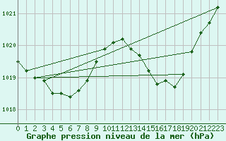 Courbe de la pression atmosphrique pour Sorgues (84)