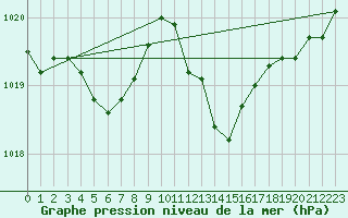 Courbe de la pression atmosphrique pour Roanne (42)