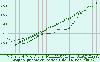 Courbe de la pression atmosphrique pour Lelystad