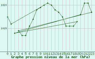 Courbe de la pression atmosphrique pour Villarzel (Sw)