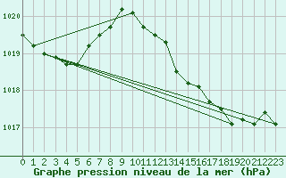 Courbe de la pression atmosphrique pour Cap Pertusato (2A)