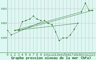 Courbe de la pression atmosphrique pour Neu Ulrichstein