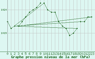 Courbe de la pression atmosphrique pour Uto